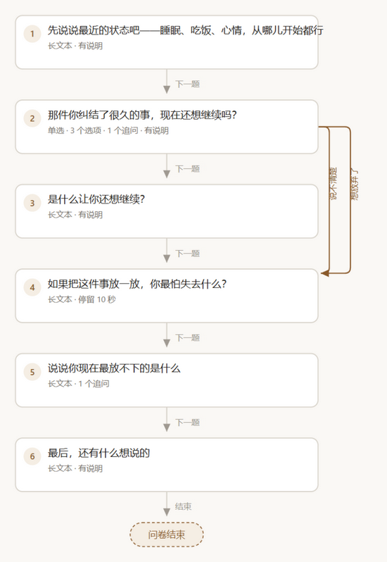 整份问卷的流程图：一条竖直主干，分支是侧边的弧线