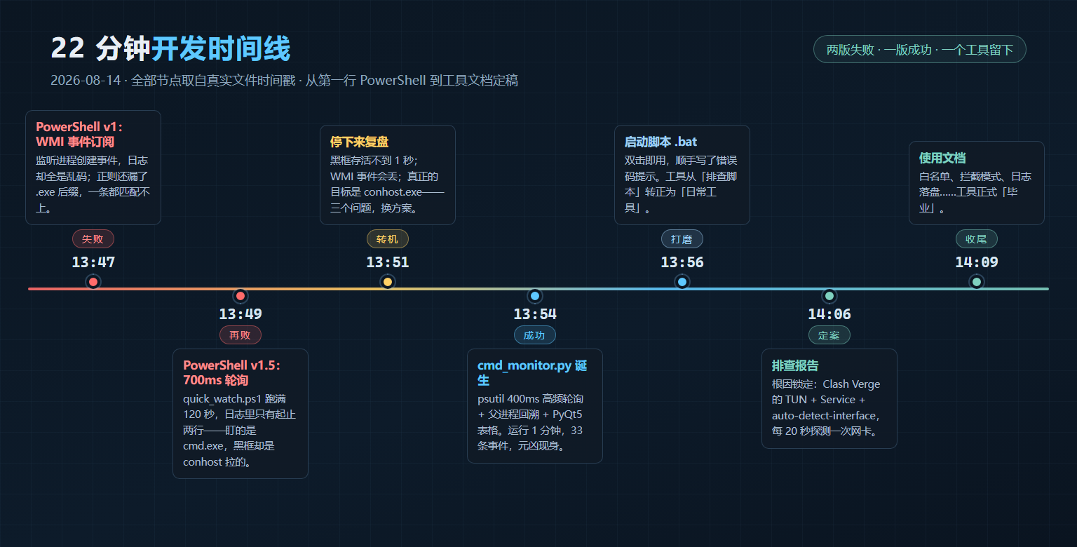 开发时间线：13:47 到 14:09