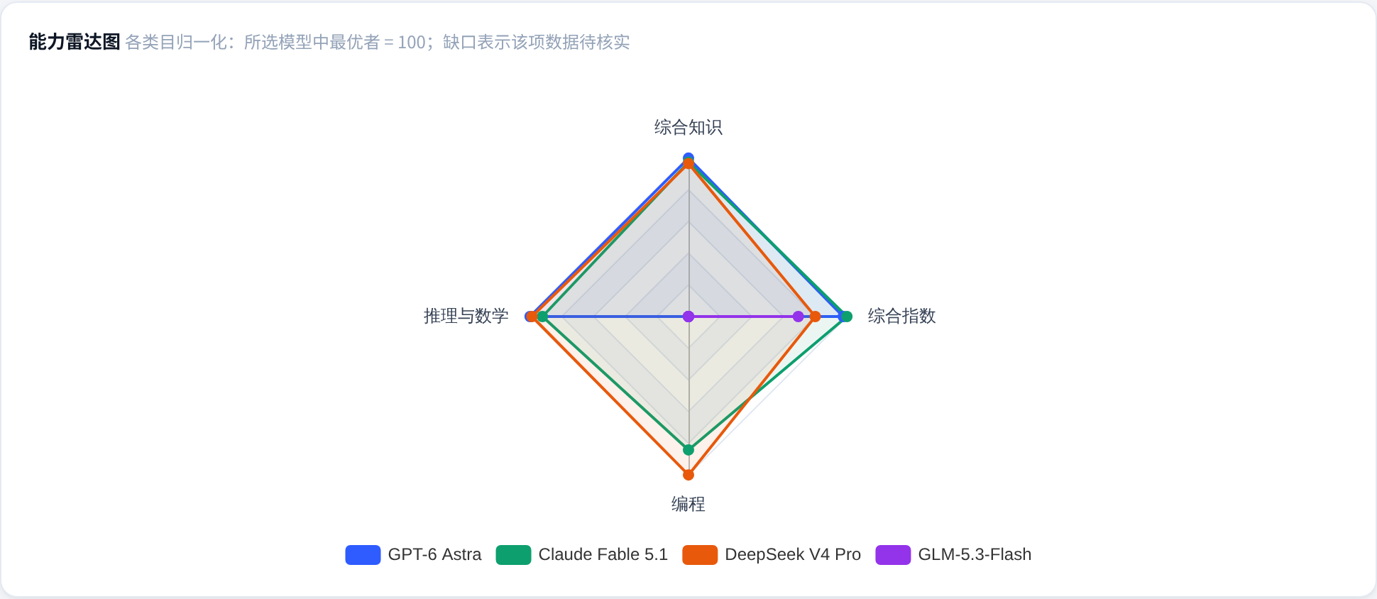能力雷达图 能力雷达图